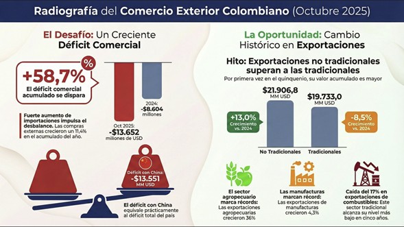 Reporte mensual de comercio exterior a octubre de 2025